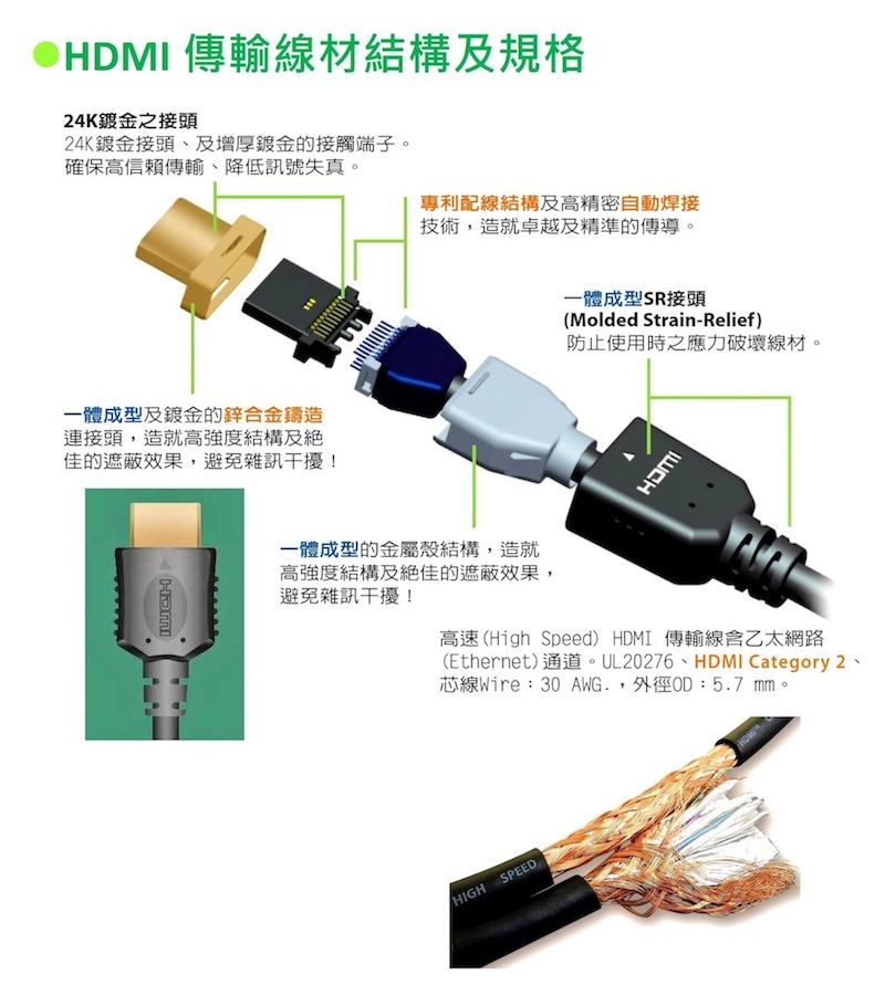 傳輸線材結構及規格24K鍍金之接頭24K鍍金接頭、及增厚鍍金的接觸端子。確保高信賴傳輸、降低訊號失真。專利配線結構及高精密自動焊接技術,造就卓越及精準的傳導。一體成型及鍍金的鋅合金鑄造連接頭,造就高強度結構及絕佳的遮蔽效果,避免雜訊干擾!HDMI一體成型SR接頭(Molded Strain-Relief)防止使用時之應力破壞線材。IWCH一體成型的金屬殼結構,造就高強度結構及絕佳的遮蔽效果,避免雜訊干擾!高速(High Speed) HDMI 傳輸線含乙太網路(Ethernet)通道。UL20276、HDMI Category 2、芯線Wire:30 AWG.,外徑:5.7 mm。HIGHSPEED