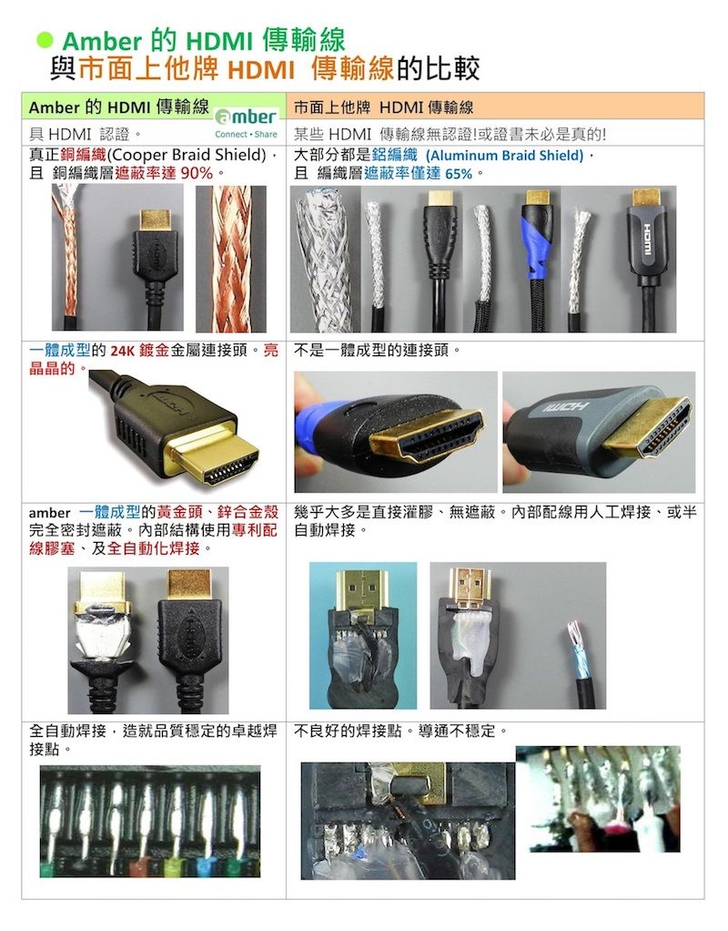 Amber 的 HDMI 傳輸線與市面上他牌 HDMI 傳輸線的比較Amber 的HDMI傳輸線市面上他牌 HDMI傳輸線具HDMI認證。Connect Share真正銅編織(Cooper Braid Shield)  銅編織層遮蔽率達90%。某些 HDMI傳輸線無認證!或證書未必是真的!大部分都是編織(Aluminum Braid Shield)且 編織層遮蔽率僅達65%。一體成型的24K鍍金金屬連接頭。亮 不是一體成型的連接頭。晶晶的UCHamber 一體成型的黃金頭、鋅合金殼 幾乎大多是直接灌膠、無遮蔽。內部配線用人工焊接、或半完全密封遮蔽。內部結構使用專利配自動焊接。線膠塞、及全自動化焊接。全自動焊接造就品質穩定的卓越焊 不良好的焊接點。導通不穩定。接點。