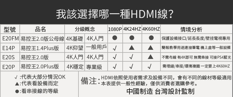 我該選擇哪一種HDMI線?品名分級概念型號E20FM 控王2.0版公母線 4K基礎 4K人門1080P 4K24HZ 4K60HZ情境分析 E14P 易控王1.4Plus版4K仰望 一般用戶保護設備接口/延長長度/壁挂電視專用簡報教學用途連接筆電機上盒等一般設備E20S 易控王2.0版4K 4K人門AE20P 易控王2.0Plus版4K 專業級  不需布線 有4K即可無需串接 可接PS4藍光需埋線/串接/環境複雜一定要上4K60HZ:代表大部分情況OK▲:代表看設備而定備注:本表提供一般性經驗,僅供消費者選購參考。HDMI依照使用者需求及設備不同,會有不同的線材等級適用看串接線的等級中國製造 台灣設計監制