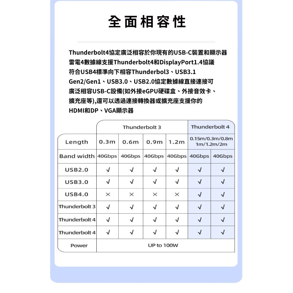 全面相容性Thunderbolt4協定廣泛相容於你現有的USB-C裝置和顯示器4Thunderbolt4DisplayPort1.4USB4Thunderbol3  USB3.1Gen2/Gen1 USB3.0 USB2.0廣泛相容USB-C設備(如外接eGPU硬碟盒、外接音效卡、擴充座等),還可以透過連接轉換器或擴充座支援你的HDMI DP Thunderbolt 3Length 0.3m 0.6m 0.9m 1.2mThunderbolt 40.15m/0.3m/0.8m1m/1.2m/2mBand width 40Gbps 40Gbps 40Gbps 40Gbps 40Gbps 40GbpsUSB2.0USB3.0USB4.0Thunderbolt 3Thunderbolt 4Thunderbolt 4PowerUP to 100W