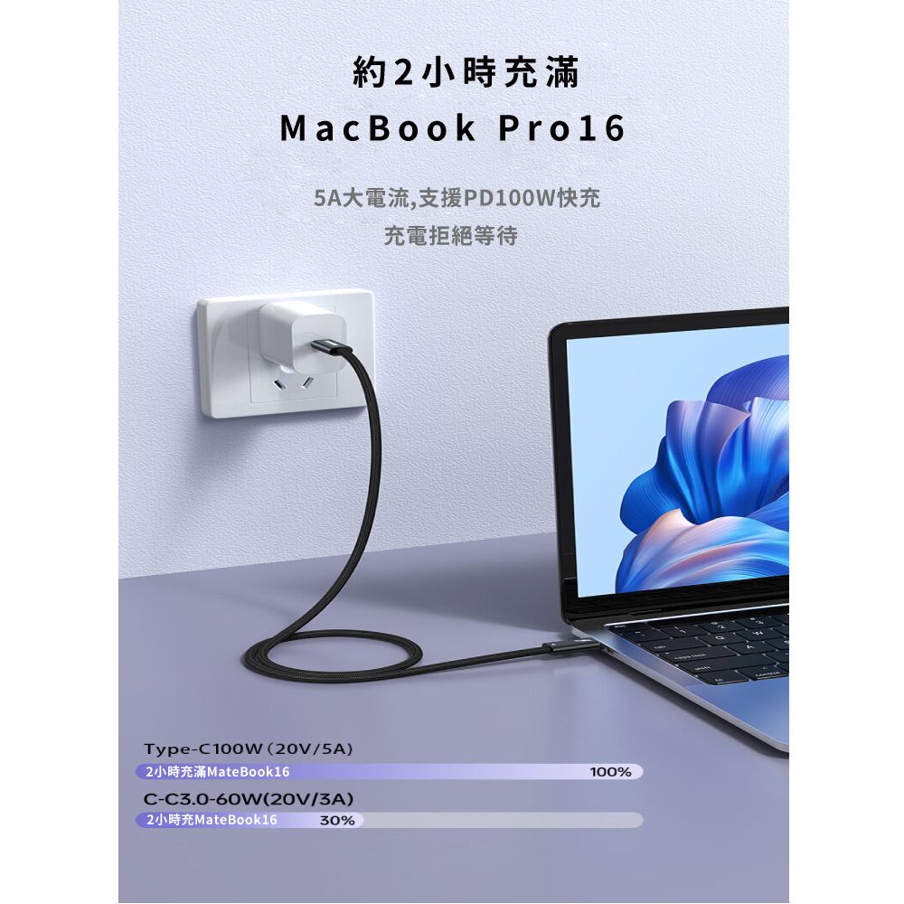 約2小時充滿MacBook Pro165A大電流,支援PD100W快充充電拒絕等待Type-C100W(20V/5A)2小時充滿MateBook16C-C3.0-60W(20V/3A)2小時充MateBook1630%100%