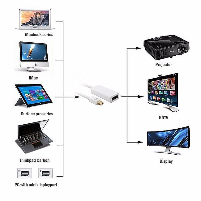 Macbook seriesSurface pro seriesThinkpad CarbonPC with mini displayportProjectorHDTVDisplay