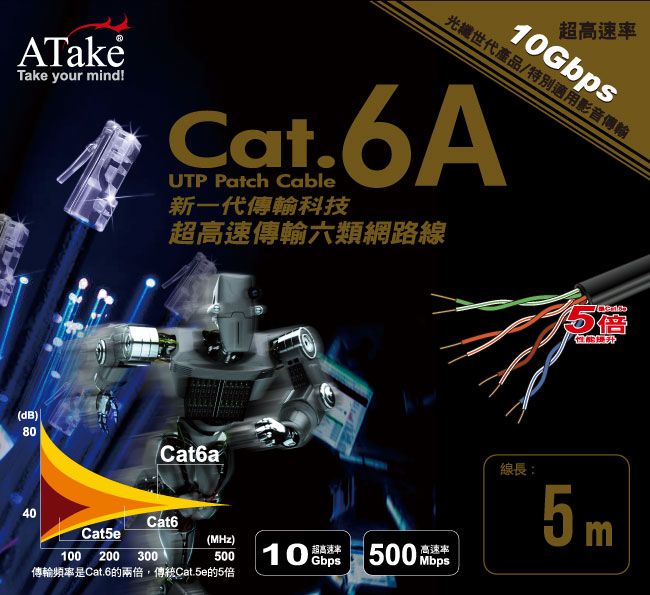 超高速率10Gbps光纖世代產品/特別適用影音傳輸Take your mindUTP Patch Cable新一代傳輸科技超高速傳輸六類網路線(dB)8040Cat6aCat6Cat5e(MHz)100200300500傳輸頻率是Cat.6的兩倍,傳統Cat.5e的5倍| 超高速率500 高速率倍線長:E