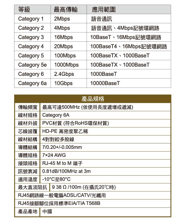 等級最高傳輸應用範圍Category 12Mbps語音通訊Category 2 Mbps語音通訊、4Mbps記號環網路Category 310BaseT Category 420Mbps100BaseT4 16MbpsCategory 5100Mbps100BaseTX 1000BaseTCategory 5e 1000Mbps100BaseTX 1000BaseTCategory 62.4Gbps1000BaseTCategory 6a 10Gbps10000BaseT產品規格傳輸頻寬最高可達500MHz (依使用長度遞增或遞減)線材規格 Category 6A線材外披 PVC材質(符合RoHS環保材質)芯線披覆 HD-PE 高密度聚乙稀線材結構 4多線0.20+/-0.005mm724 AWG接頭規格 RJ-45 M to M 端子0.81dB/100MHz at 3m適用溫度 -10°C至80最大直流阻抗 /100m(在攝氏20℃時)RJ45網路線一般電腦ADSL/CATV/光纖用RJ45EIA/TIA T568B產品產地 中國
