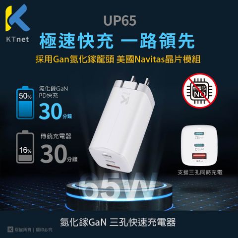 【KTNET】GaN 氮化鎵 三孔1A2C 快速充電器 PD65W (UP65)▼採用美國晶片 性能穩定效率領先▼原價$1280↘限時降