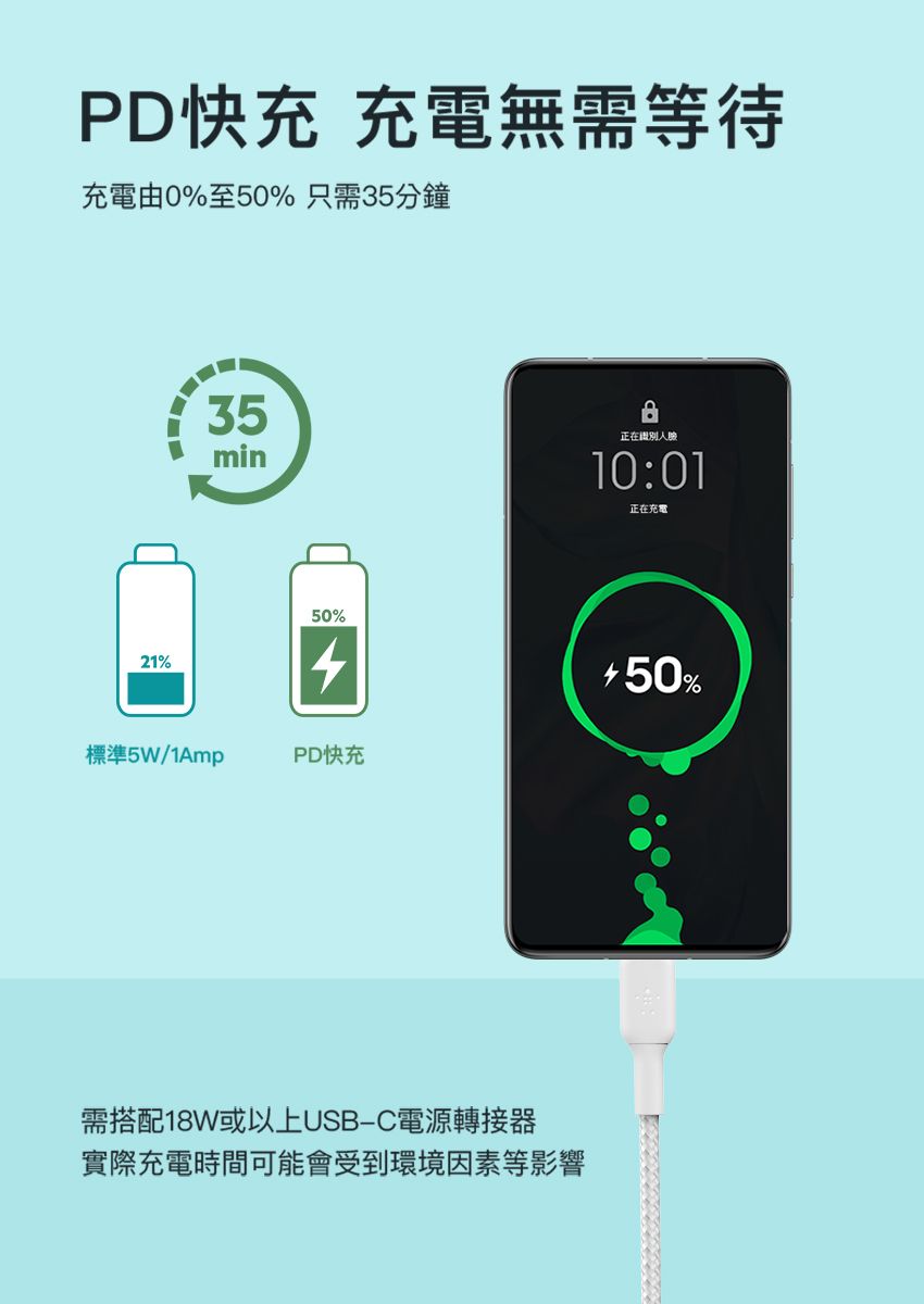 PD快充 無需等待充電由0%至50% 只需35分鐘35正在人臉min21%50%10:01正在充電50%標準5W/1AmpPD快充需搭配18W或以上USB-C電源轉接器實際充電時間可能會受到環境因素等影響