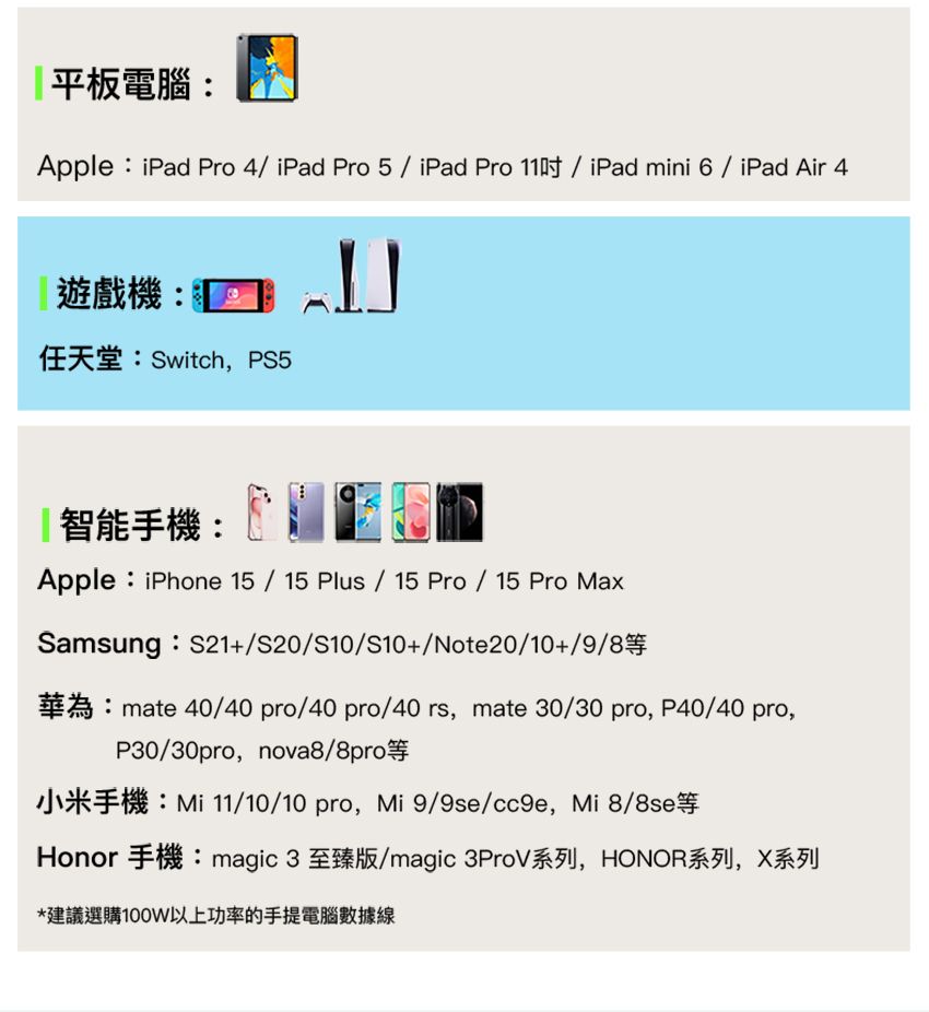 平板電腦:Apple  Pro 4 iPad Pro 5 iPad Pro   iPad mini 6  iPad Air 4遊戲機:任天堂SwitchPS5智能手機:Apple iPhone 15  15   15 Pro / 15 Pro MaxSamsung S21/S20/S10/S10+/Note20/10+/9/8mate 40/40 pro/40 pro/40 rs, mate 30/30 pro, P40/40 pro,P30/30pro, nova8/8pro 11/10/10 pro, Mi 9/9se/cc9e, Mi 8/Honor 手機:magic 3 至臻版/magic 3ProV系列,HONOR系列,X系列*建議選購100W以上功率的手提電腦數據線