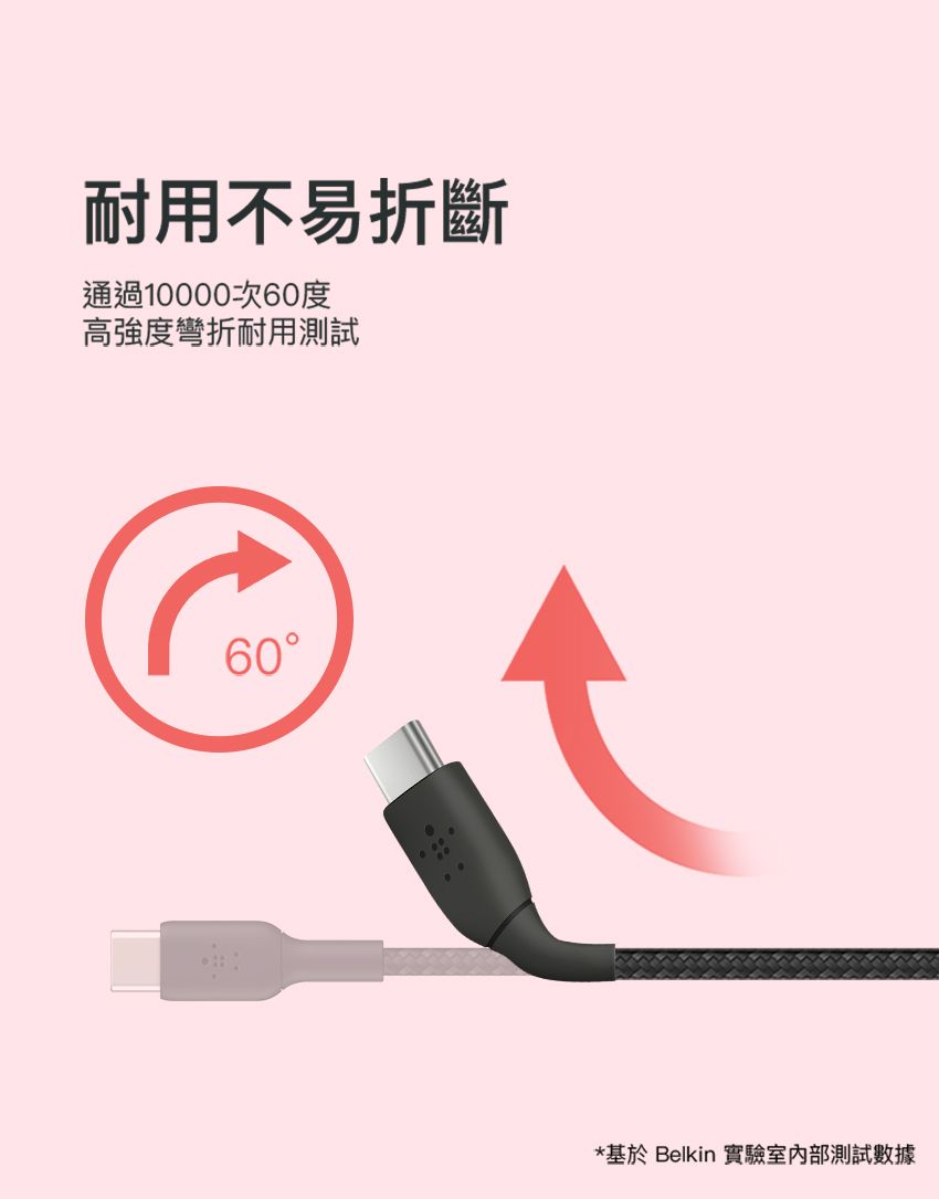 耐用不易折斷通過10000次60度高強度彎折耐用測試60*基於 Belkin 實驗室內部測試數據