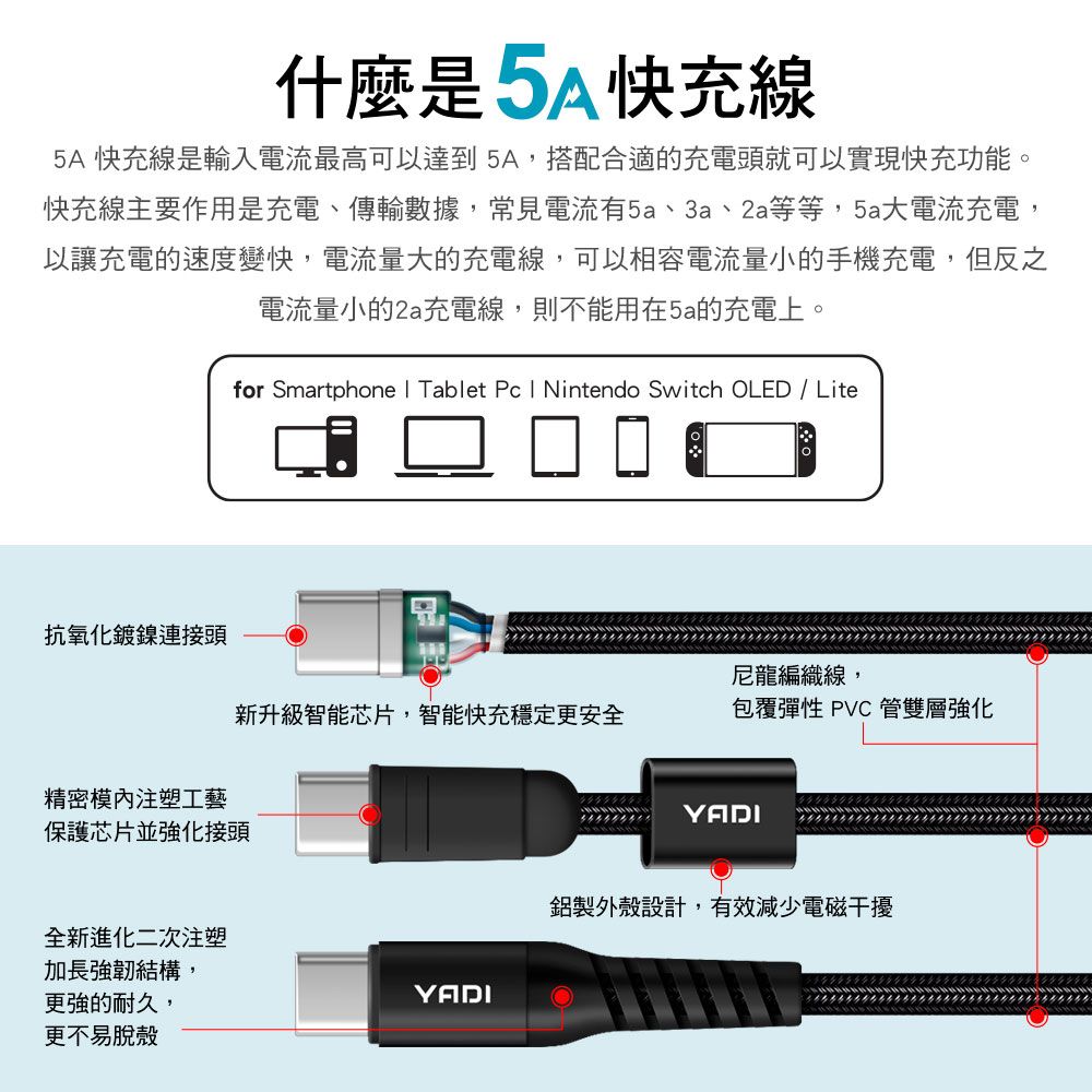 什麼是5A快充線5A 快充線是輸入電流最高可以達到5A,搭配合適的充電頭就可以實現快充功能快充線主要作用是充電、傳輸數據,常見電流有5a、3a、2a等等,5a大電流充電,以讓充電的速度變快,電流量大的充電線,可以相容電流量小的手機充電,但反之電流量小的2a充電線,則不能用在5a的充電上。抗氧化鍍鎳連接頭for Smartphone  Tablet Pc  Nintendo Switch OLED  Lite尼龍編織線,新升級智能芯片,智能快充穩定更安全包覆彈性 PVC 管雙層強化精密模注塑工藝YADI保護芯片並強化接頭全新進化二次注塑加長強韌結構,YADI更強的耐久,更不易脫殼鋁製外殼設計,有效減少電磁干擾