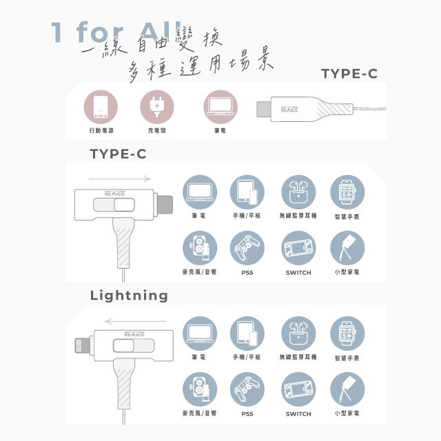 REAICE 台灣製T型極上多合一超軟充電線 Type-C to Type-C/Lightning 2m(安卓/蘋果適用)