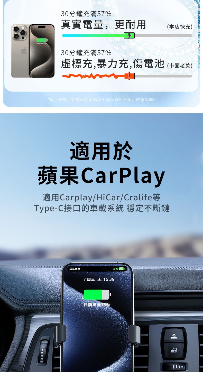 30分鐘充滿57真實電量,更耐用(本店快充)30分鐘充滿57%標充,暴力充,傷電池()*以上可能會因使用環境不同而有所不同,敬請諒解~適用於蘋果CarPlay適用Carplay/HiCar/Cralife等Type-C接口的車載系統穩定不斷鏈正在充电7 周三16:39目前电量75%75%