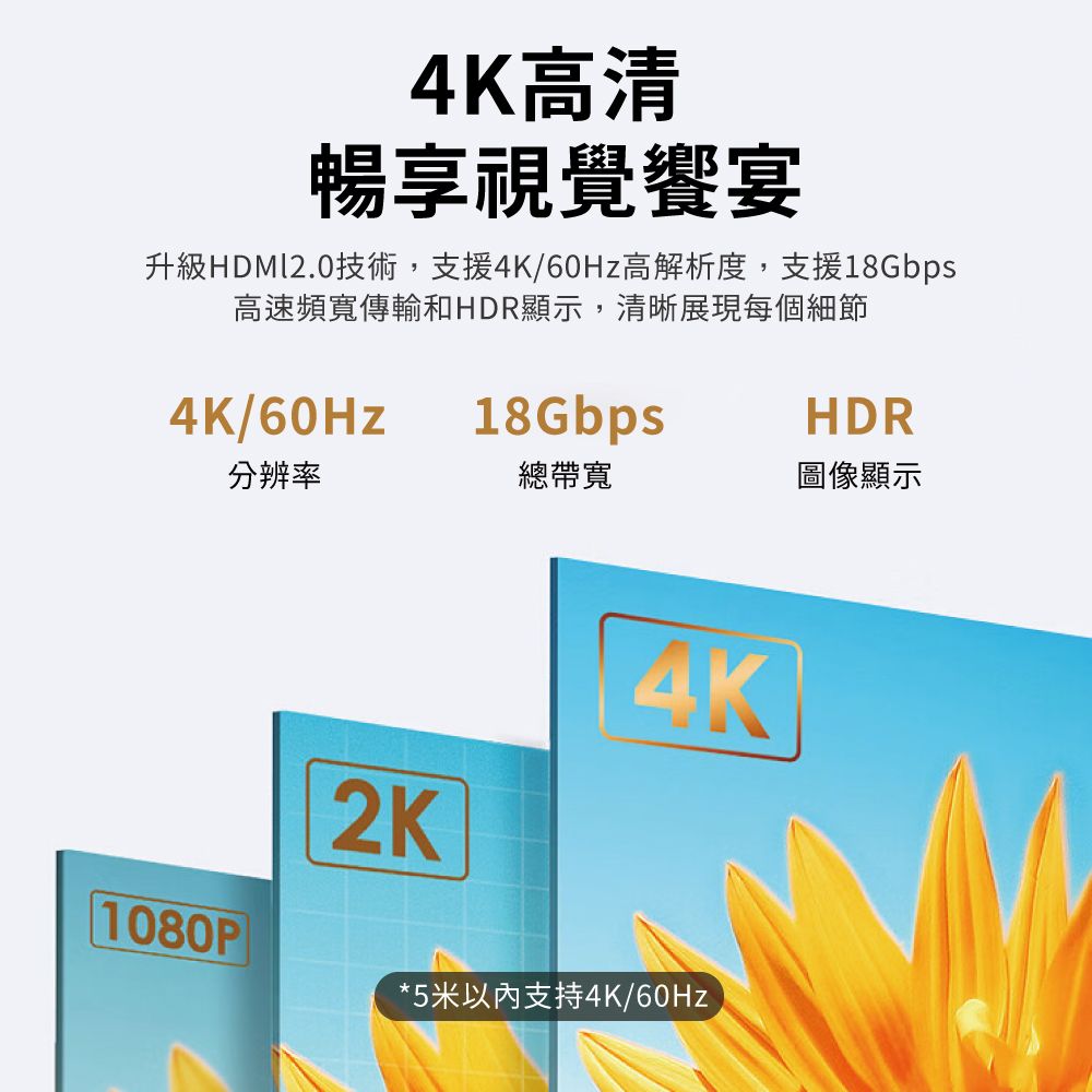 4K高清暢享視覺饗宴升級HDMI2.0技術,支援4K/60Hz高解析度,支援18Gbps高速頻寬傳輸和HDR顯示,清晰展現每個細節4K/60Hz18GbpsHDR分辨率總帶寬圖像顯示2K4K1080P*5米以內支持4K/60Hz