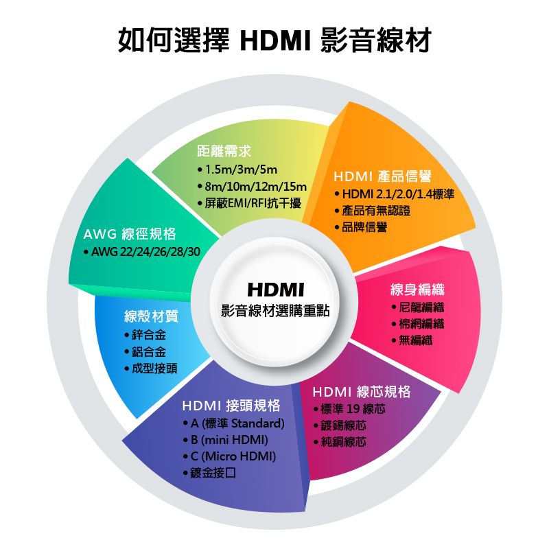 如何選擇 HDMI 影音線材AWG 線徑規格AWG22/24/26/28/30距離需求1.5m/3m/5m8m/10m/12m/15m屏蔽EMI/RFI抗干擾HDMI 產品信譽 HDMI 2.1/2.0/1.4標準產品有無認證品牌信譽HDMI線殼材質影音線材選購重點合金鋁合金成型接頭HDMI 接頭規格A(標準 Standard) B (mini HDMI)線身編織尼龍編織棉網編織無編織HDMI 線芯規格標準 19 線芯·鍍錫線芯純銅線芯·C(Micro HDMI)鍍金接口