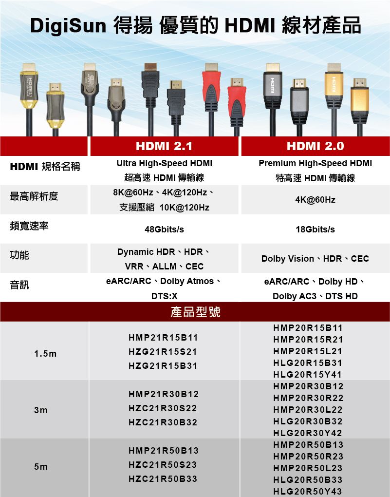 DigiSun  優質的 HDMI 線材產品HDMI 2.1HDMI 2.0HDMI 規格名稱Ultra High-Speed HDMI超高速 HDMI 傳輸線最高解析度頻寬速率功能音訊8K@60Hz 4K@120Hz10K@120Hz48Gbits/sDynamic HDR HDRVRR ALLM CECeARC/ARC Dolby AtmosDTS:XPremium High-Speed HDMI特高速 HDMI 傳輸線4K@60Hz18Gbits/sDolby Vision HDR CECeARC/ARCDolby HDDolby AC3 DTS HD產品型號HMP20 R15B11HMP21R15B11HMP20 R15R211.5mHZG21R15S21HMP20R15L21HZG21R15B31HLG20 R15B31HLG20R15Y41HMP20R30B12HMP21R30B12HMP20R30R223mHZC21R30S22HMP20R30L22HZC21R30B32HLG20R30B32HLG20R30Y42HMP20R50B13HMP21R50B13HMP20R50R235mHZC21R50S23HMP20R50L23HZC21R50B33HLG20R50B33HLG20R50Y43