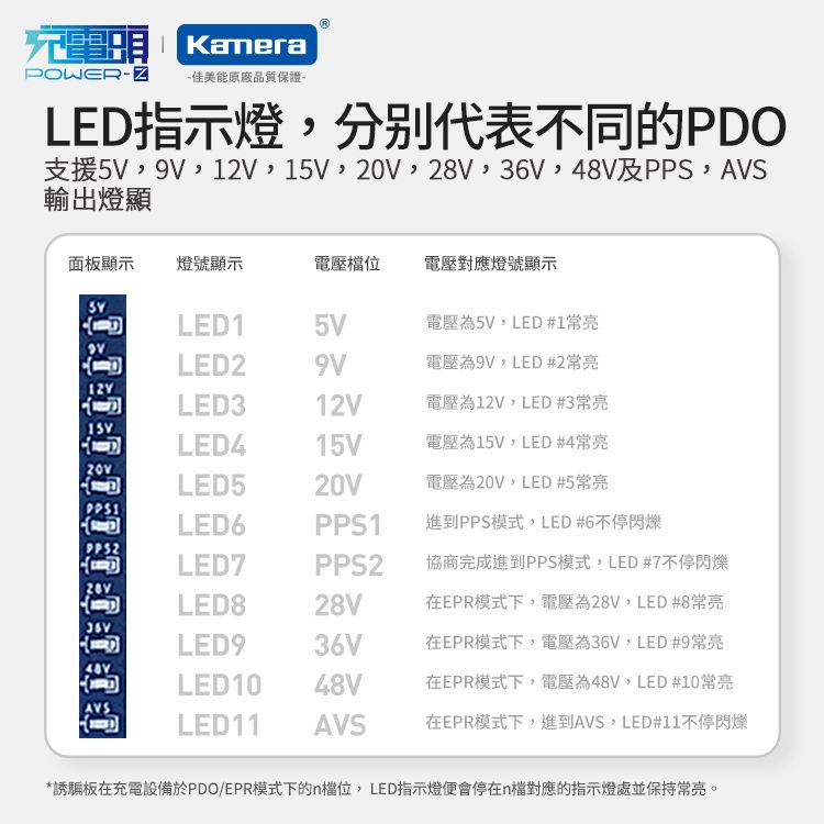 POWER-Z  PD3.1 48V 240W LED 電壓燈顯 誘騙USB PD測試板