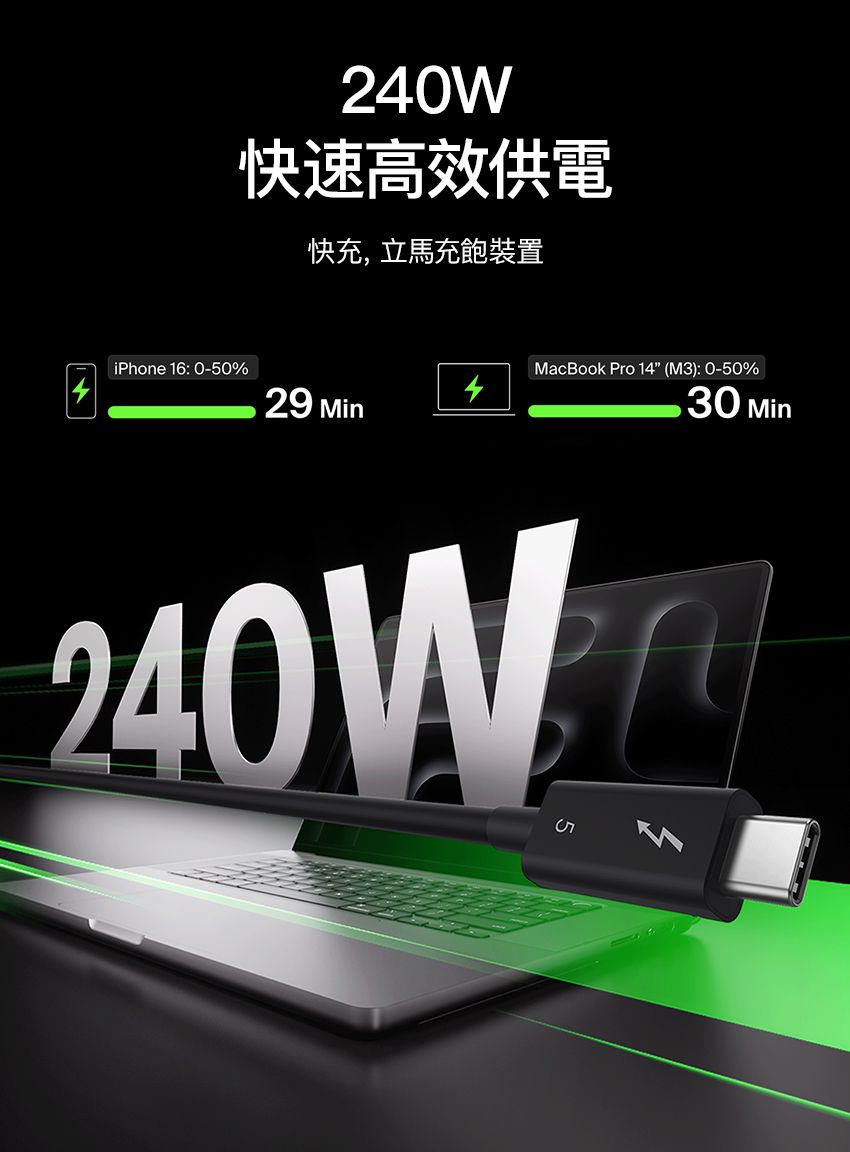 240W快速高效供電快充,立馬充飽裝置MacBook Pro 14 (M3) 0-50%iPhone 16: 0-50%4429 Min30 Min240W