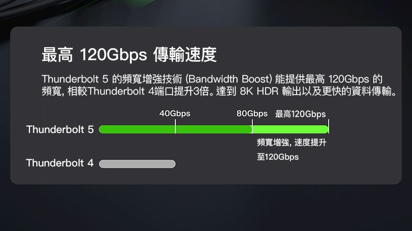 最高 120Gbps 傳輸速度Thunderbolt 5的頻寬增強技術(Bandwidth Boost)能提供最高 120Gbps 的頻寬,相較Thunderbolt 4端口提升3倍。達到8K HDR 輸出以及更快的資料傳輸。40GbpsThunderbolt 5Thunderbolt 480Gbps 最高120Gbps頻寬增強,速度提升至120Gbps