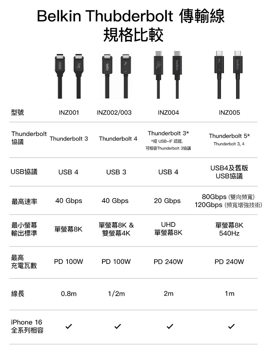 Belkin Thubderbolt規格比較型號INZ001INZ002/003INZ004INZ005ThunderboltThunderbolt 3Thunderbolt 5*Thunderbolt 3Thunderbolt 4協議*經 USB−IF 認證,可相容Thunderbolt 3協議Thunderbolt 3,4USB協議USB 4USB 3USB 4USB4及舊版USB協議80Gbps 120Gbps (最高速率40 Gbps40 Gbps20 Gbps最小螢幕 &UHD單螢幕單螢幕輸出標準雙螢幕4K單螢幕540Hz最高PD 100WPD 100WPD 240WPD 240W充電瓦數線長0.8m1/2m2m1miPhone 16全系列相容