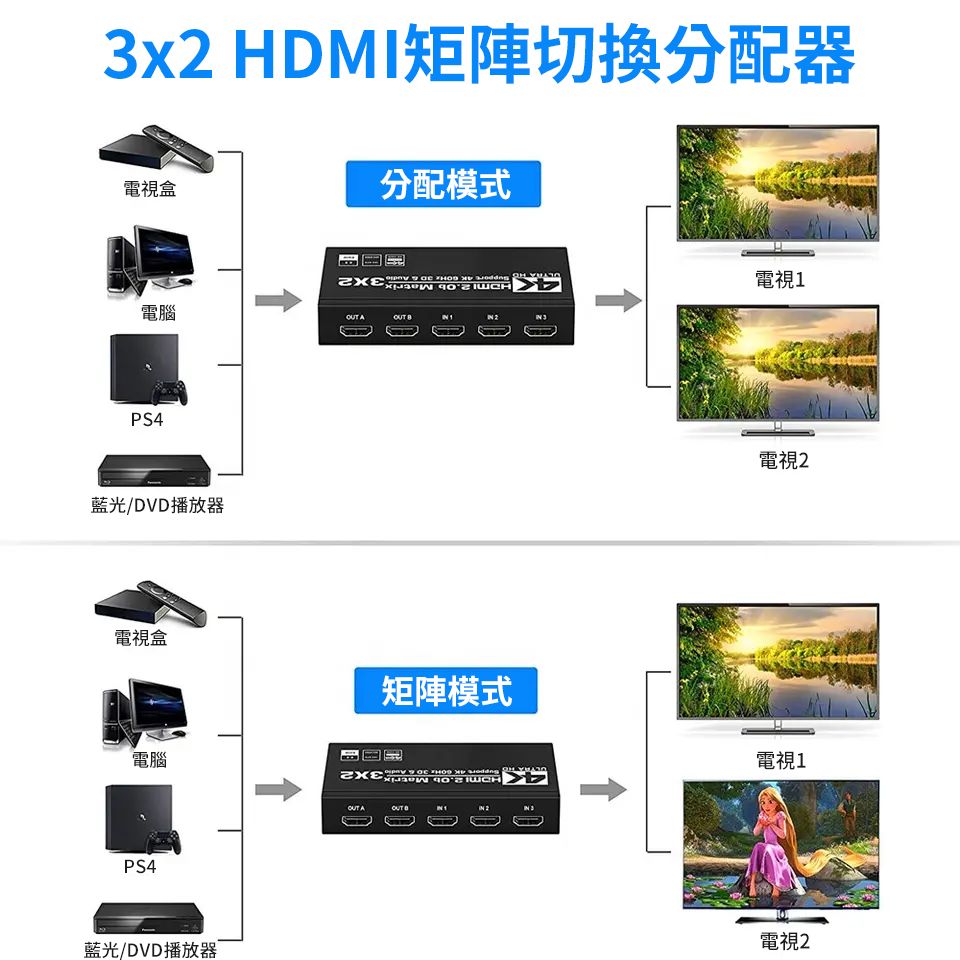 MI矩陣切換分配器電視盒分配模式         電腦PS4藍光/DVD播放器電視盒電腦PS4藍光/DVD播放器矩陣模式 HD      Audio  Matrix 3x2 2電視1電視2電視1電視2