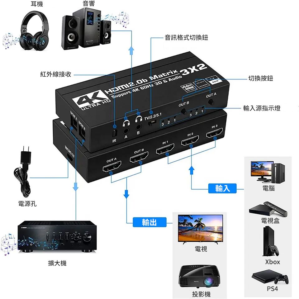 電源孔耳機音響紅外線接收擴大機-音訊格式切換鈕ULTRA HD MatrixSupport 4K 60Hz 3D & Audio3x2切換按鈕OUT BOUT ATV/2.2/5.13 2 1BIRIN 2IN 3輸入源指示燈IN 1OUT BOUT A輸出電視投影機輸入電腦電視盒XboxPS4