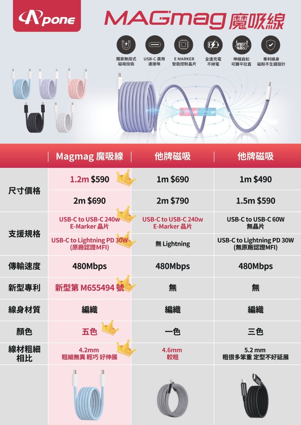 MAGmag 魔線獨家無段式磁吸技術USB-C廣用連接埠E MARKER智能控制晶片全速充電不掉電伸縮自如專利線身可平拉直 磁粉不生鏽設計Magmag 魔吸線他牌磁吸他牌磁吸1.2m $5901m $690尺寸價格2m $6902m $790USB-C to USB-C 240wE-Marker 晶片USB-C to USB-C 240wE-Marker 晶片支援規格USB-C to Lightning (原廠認證MFI)#Lightning傳輸速度480Mbps480Mbps1m $4901.5m $590USB-C to USB-C 60W無晶片USB-C to Lightning PD 30W(無原廠認證MFI)480Mbps新型專利新型第M655494號無無線身材質編織編織編織顏色五色線材粗細4.2mm4.6mm三色5.2 mm相比粗細無異 輕巧 好伸展較粗粗很多笨重 定型不好延展