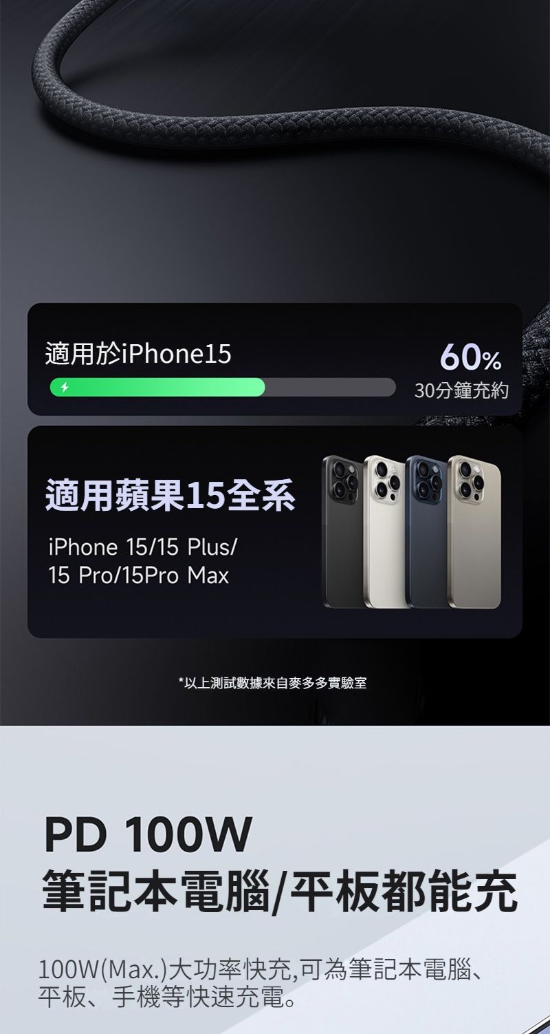 適用於iPhone15適用蘋果15全系iPhone 15/15 Plus/15 Pro/15Pro Max*以上測試數據來自麥多多實驗室60%30分鐘充約PD 100W筆記本電腦/平板都能充100W(Max.)大功率快充,可為筆記本電腦、平板、手機等快速充電。