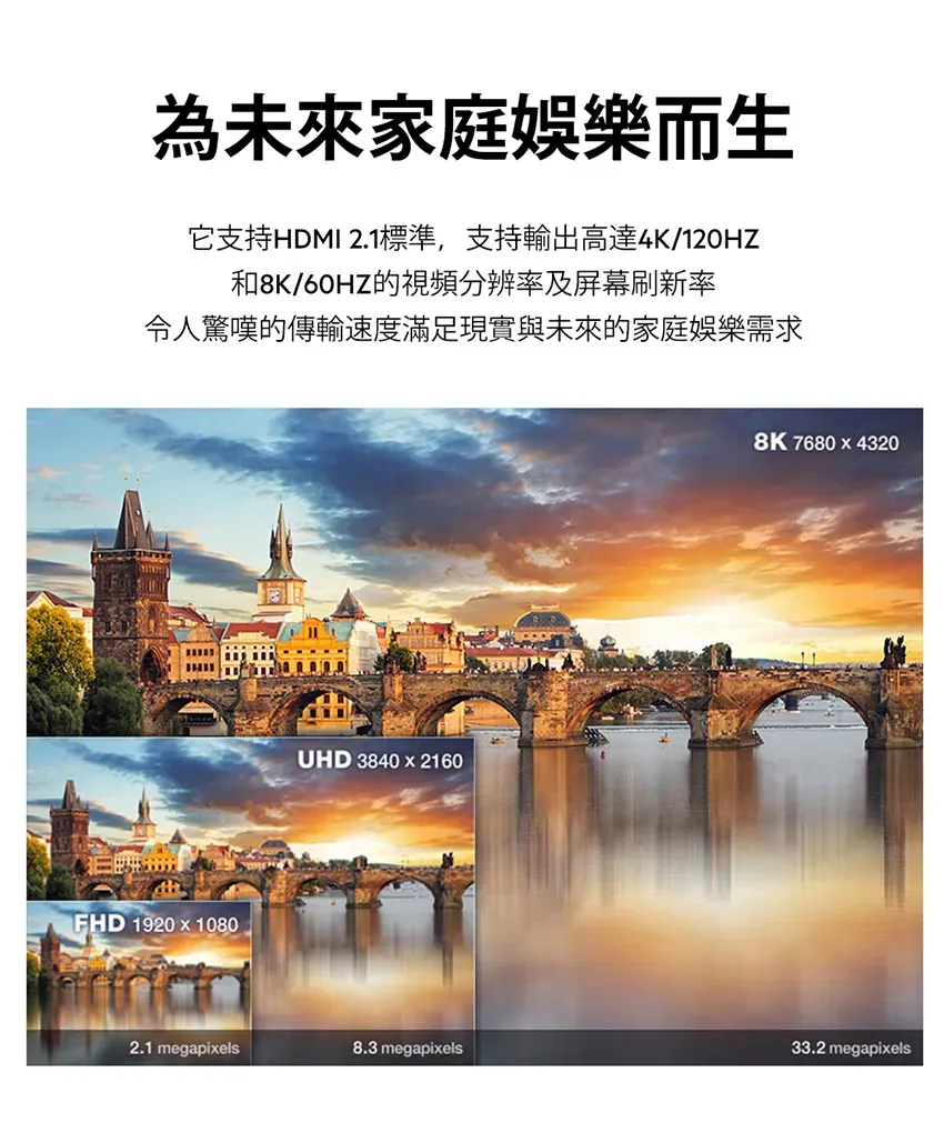為未來家庭娛樂而生它支持HDMI 2.1標準,支持輸出高達4K/120HZ和8K/60HZ的視頻分辨率及屏幕刷新率令人驚嘆的傳輸速度滿足現實與未來的家庭娛樂需求FHD 1920x1080UHD 3840x21608K 7680x43202.1 megapixels8.3 megapixels33.2 megapixels