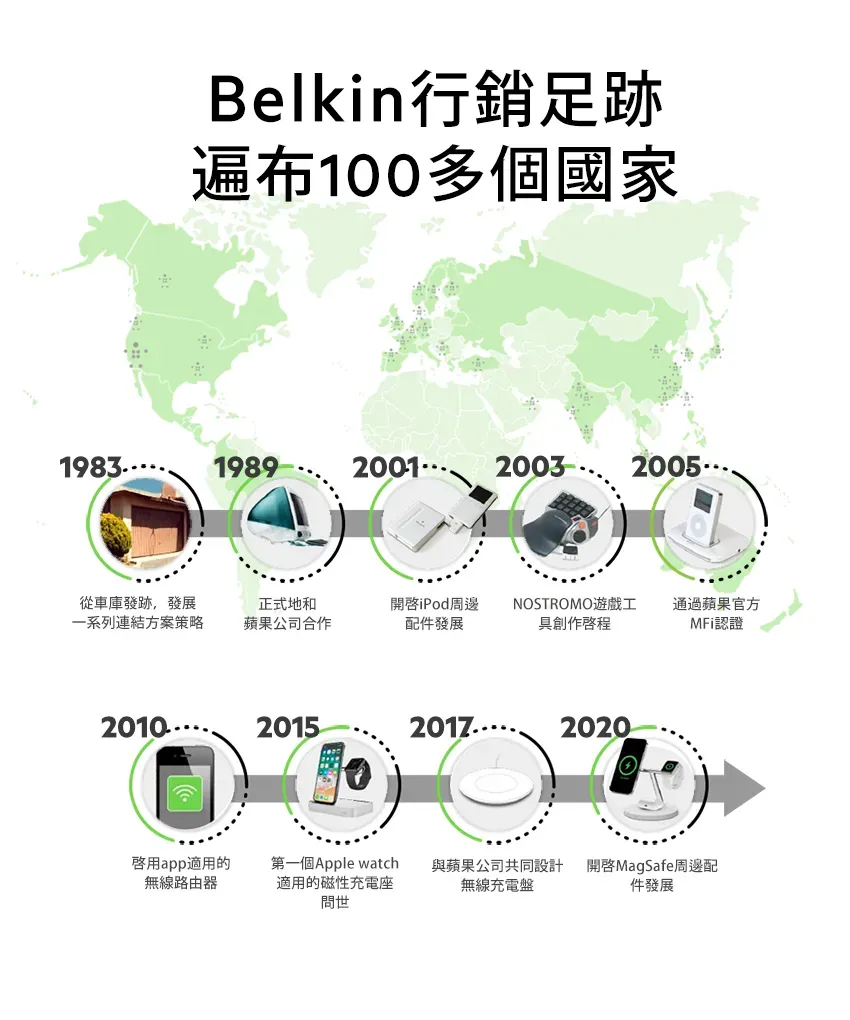 Belkin行銷足跡遍布100多個國家1983198920032005從車庫發跡,發展一系列連結方案策略正式地和蘋果公司合作iPod周邊配件發展NOSTROMO遊戲工具創作啓程通過蘋果官方MFi認證2010201520172020app適用的無線路由器第一個Apple watch適用的磁性充電座問世與蘋果公司共同設計開啟MagSafe周邊配無線充電盤件發展