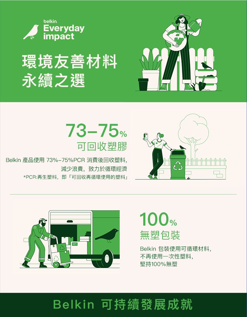 belkin.Everydayimpact環境友善材料永續之選73-75%可回收塑膠Belkin 產品使用73%-75%PCR 消費後回收塑料,減少浪費,致力於循環經濟*PCR:再生塑料,即「可回收再循環使用的塑料」100%無塑包裝Belkin 包裝使用可循環材料,不再使用一次性塑料,堅持100%無塑Belkin 可持續發展成就