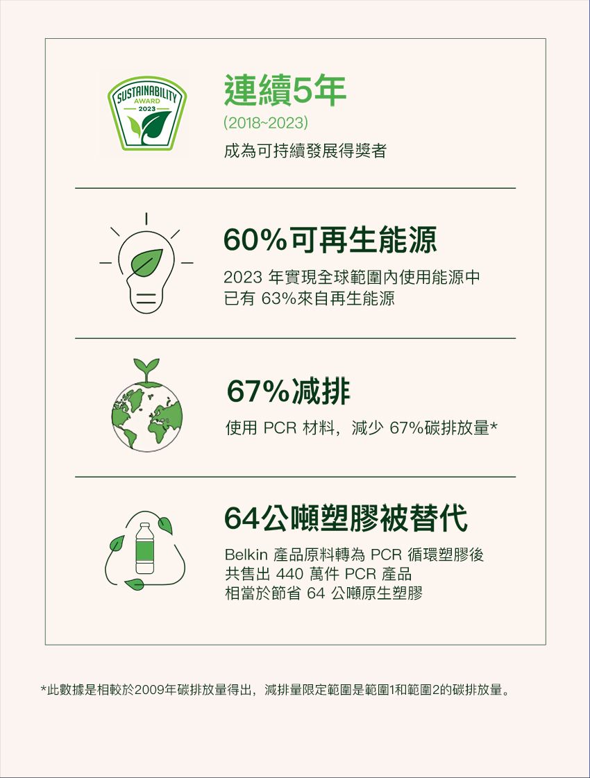 SUSTAINABILITYY2023-連續5年(2018-2023)成為可持續發展得獎者60%可再生能源2023年實現全球範圍使用能源中已有63%來自再生能源67%减排使用 PCR 材料,減少67%碳排放量*64公噸塑膠被替代Belkin 產品原料轉為PCR 循環塑膠後共售出 440 萬件 PCR 產品相當於節省 64 公噸原生塑膠*此數據是相較於2009年碳排放量得出,減排量限定範圍是範圍1和範圍2的碳排放量。