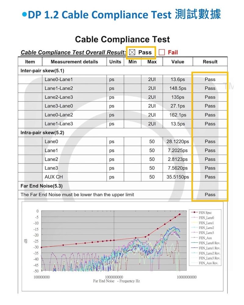 DP 1.2 Cable Compliance TestCable Compliance TestCable Compliance Test Overall Result: PassFailItemMeasurement detailsUnitsMinMaxValueResultInter-pair skew(5.1)-Lane113.6PassLane1-148.5PassLane2-Lane3135PassLane3-Lane027.1PassLane0-Lane2162.1PassLane1-Lane3ps13.5psPassIntra-pair skew(5.2)Lane0ps5028.1220psPassLane1ps507.2025psPassLane2ps502.8123psPassLane3ps507.5620psPassAUX CHps5035.5150psPassFar End Noise(5.3)The Far End Noise must be lower than the upper limit-10-15-20 -25-30-35-40-45-50100000000100000000010000000000Far End Noise Frequency HzPassFEN SpecFEN Lane0FEN LanelFEN Lane2FEN Lane3FEN AuxFEN Lane0 FEN Lanel Rev.FEN Lane2 Rev.FEN Lane3 Rev.FEN Aux Rev.