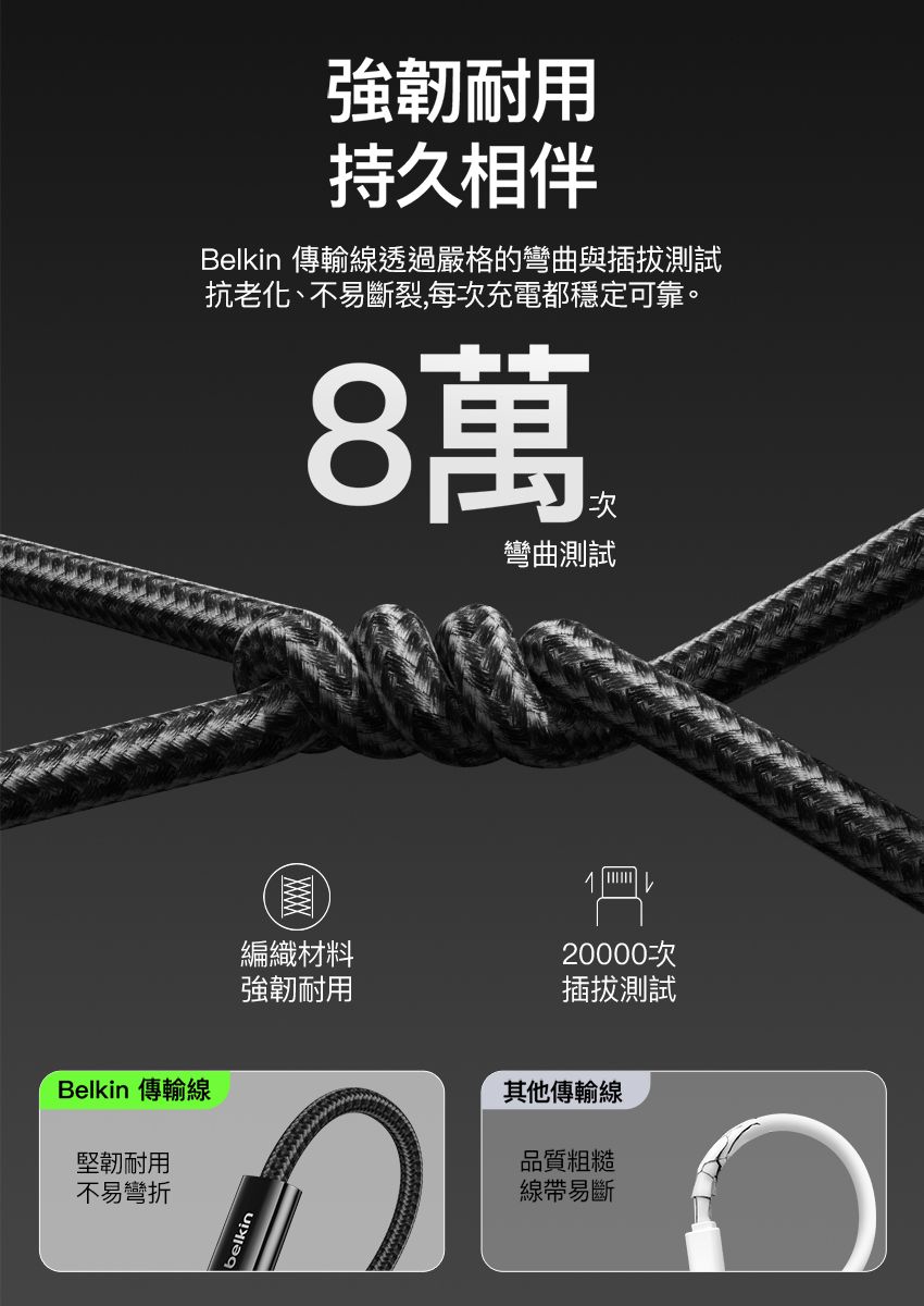 Belkin 傳輸線堅韌耐用不易彎折belkin強韌耐用持久相伴Belkin 傳輸線透過嚴格的彎曲與插拔測試抗老化、不易斷裂,每次充電都穩定可靠。8萬彎曲測試XXXXX編織材料強韌耐用20000次插拔測試其他傳輸線品質粗糙線帶易斷