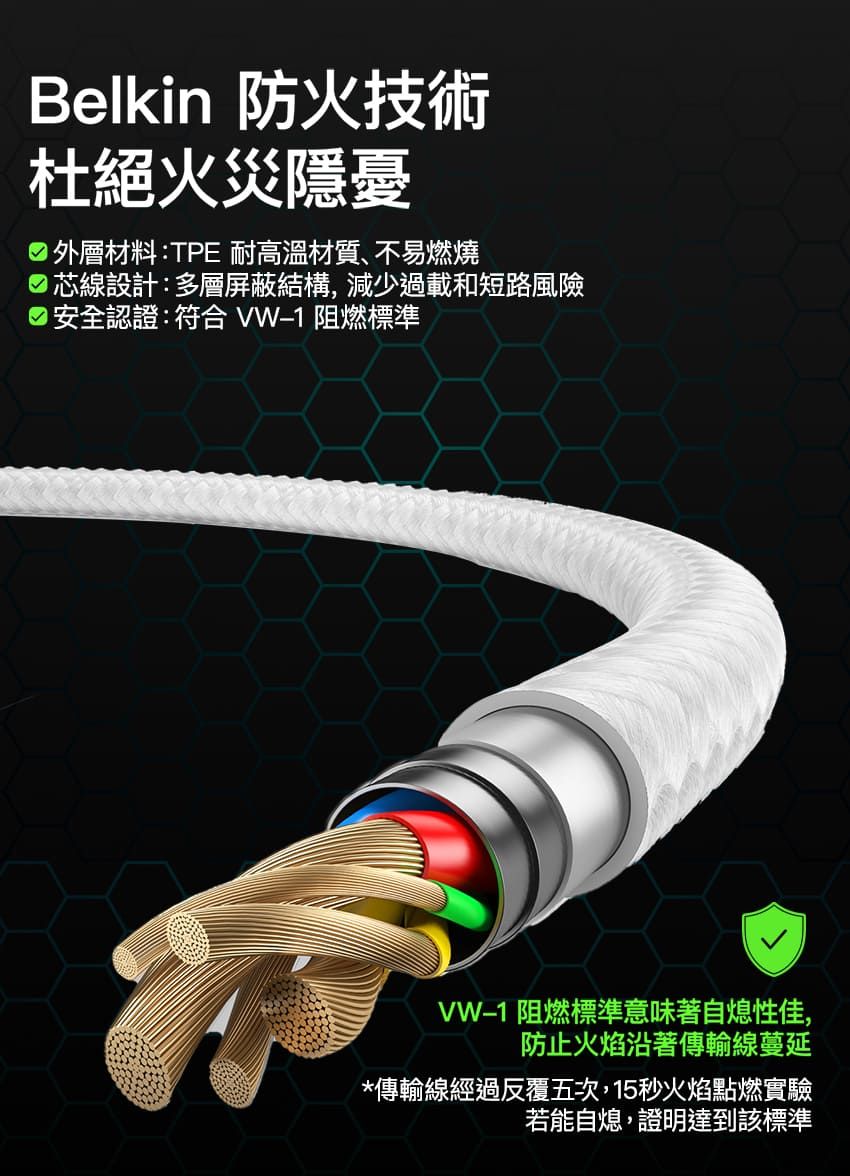 Belkin 防火技術杜絕火災隱憂 外層材料:TPE 耐高溫材質、不易燃燒芯線設計:多層屏蔽結構, 減少過載和短路風險安全認證:符合  阻燃標準VW1 阻燃標準意味著自熄性佳,防止火焰沿著傳輸線蔓延*傳輸線經過反覆五次,15秒火焰點燃實驗若能自熄,證明達到該標準