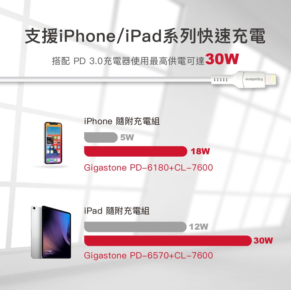 支援iPhone/iPad系列快速充電搭配 PD 3.0充電器使用最高供電可達30W PMiPhone 隨附充電組5W18WGigastone PD-6180+CL-7600iPad 隨附充電組 12W30WGigastone PD-6570+CL-7600