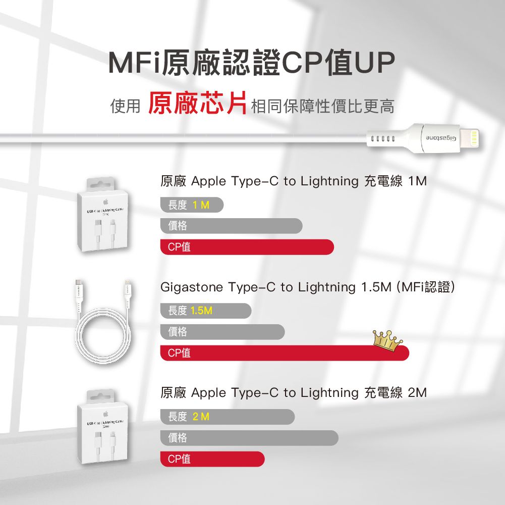 MFi原廠認證CP值UP使用 原廠芯片相同保障性價比更高00000原廠 Apple TypeC to Lightning 充電線 1M  長度 1M價格CP值Gigastone Type-C to Lightning 1.5M (MFi認證)長度 1.5M價格CP值原廠 Apple Type-C to Lightning 充電線 2M  長度 2M價格CP值