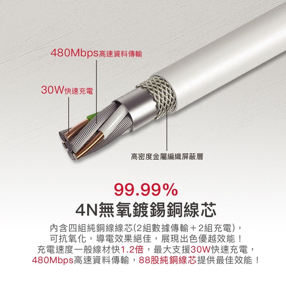 480Mbps 高速資料傳輸30W快速充電高密度金屬編織屏蔽層99.99%4N無氧鍍錫銅線芯內含四組純銅線線芯(2組數據傳輸+2組充電),可抗氧化,導電效果絕佳,展現出色優越效能!充電速度一般線材快1.2倍,最大支援30W快速充電,480Mbps高速資料傳輸,88股純銅線芯提供最佳效能!