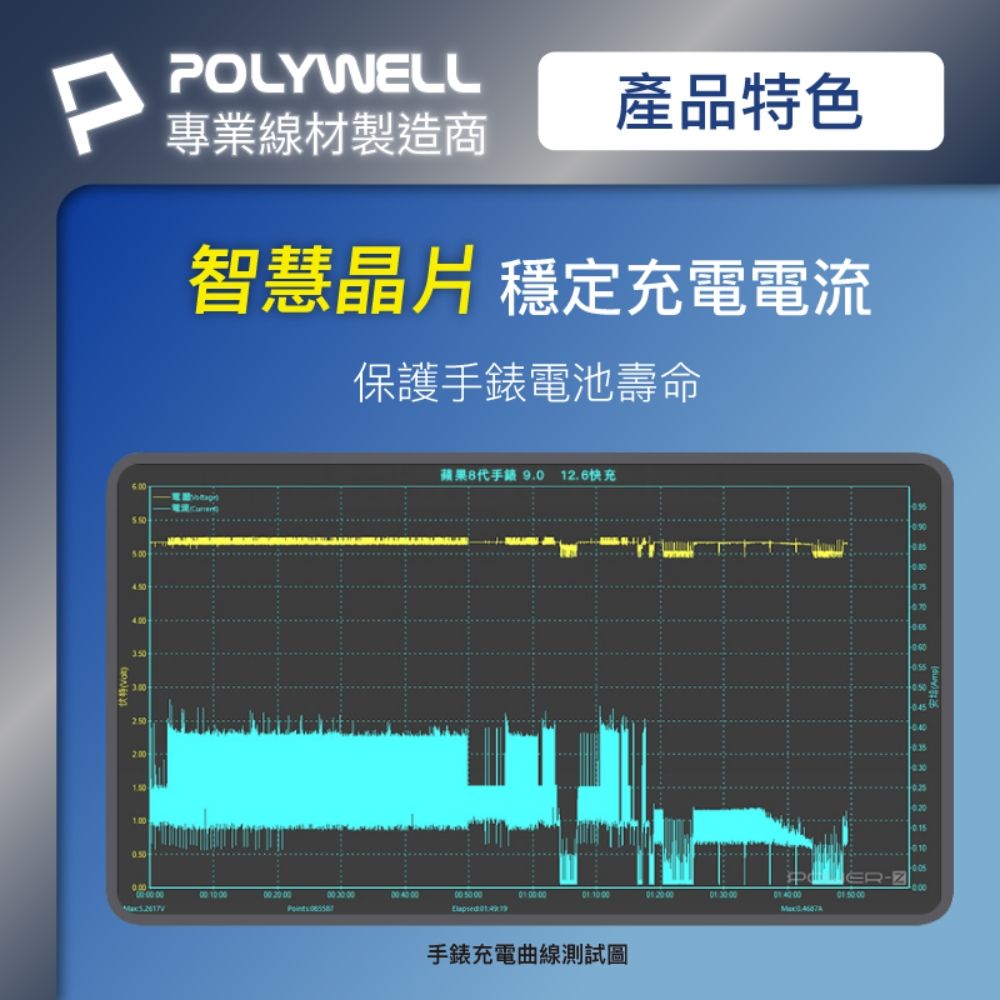 PPOLYWELL產品特色專業線材製造商智慧晶片 穩定充電電流保護電池壽命250100蘋果8手錶 9.0 12.6快充  00手錶充電曲線測試圖015