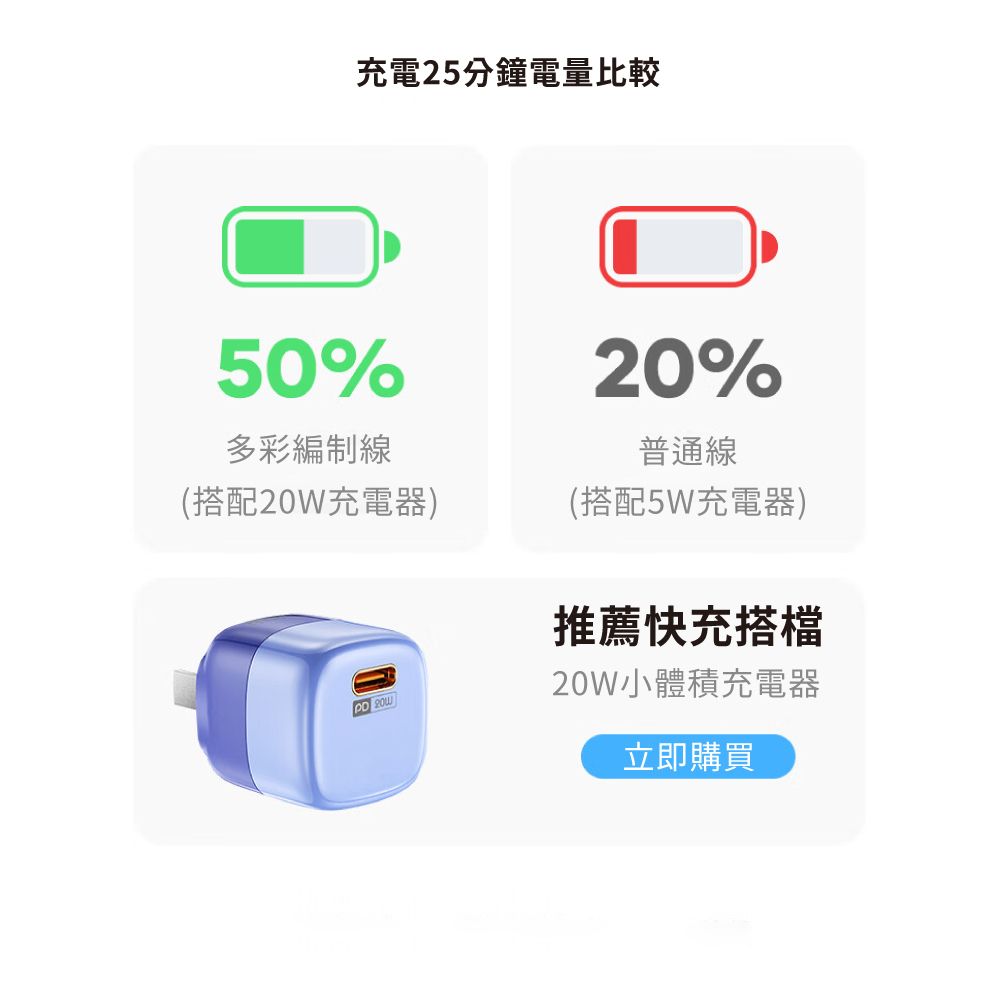 充電25分鐘電量比較50%多彩編制線(搭配W充電器) 2020%普通線(搭配5W充電器)推薦快充搭檔20W小體積充電器立即購買