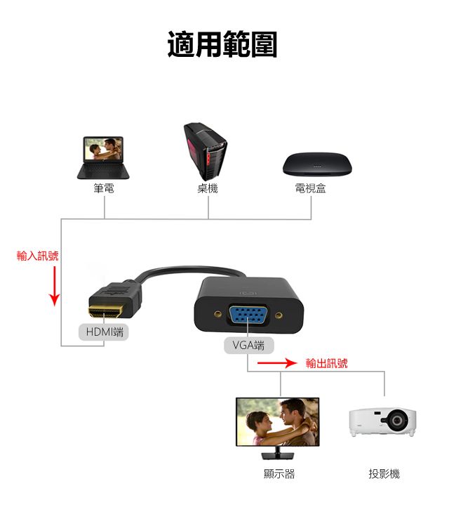 輸入訊號適用範圍筆電桌機電視盒HDMI端VGA輸出訊號顯示器投影機