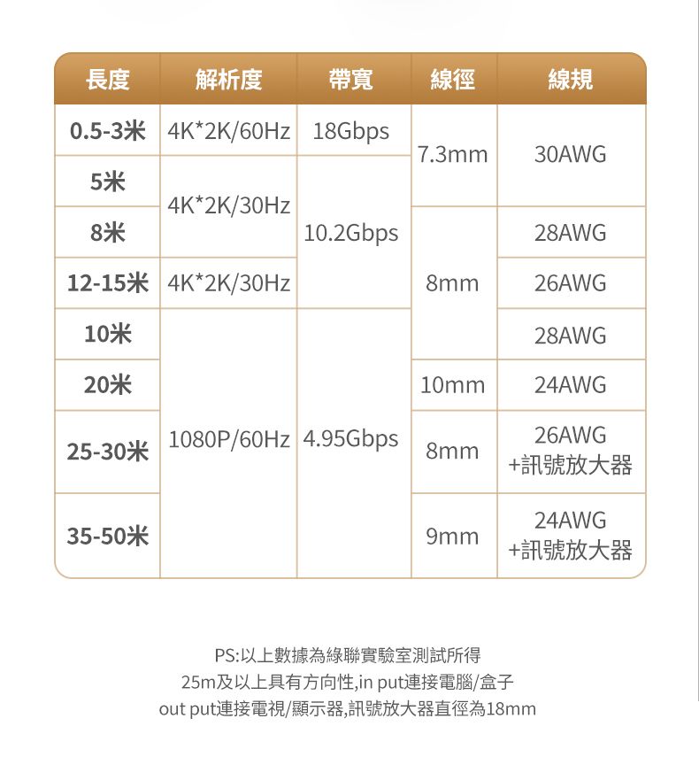 長度解析度 帶寬 線徑線規0.5-3米 4K*2K/60Hz 18Gbps7.3mm30AWG5米4K*2K/30Hz8米| 10.2Gbps28AWG12-15米 4K*2K/30Hz8mm26AWG10米28AWG20米10mm24AWG25-30米1080P/60Hz 4.95Gbps26AWG8mm+訊號放大器24AWG35-509mm+訊號放大器PS:以上數據為綠聯實驗室測試所得25m及以上具有方向性,input連接電腦/盒子out put連接電視/顯示器,訊號放大器直徑為18mm
