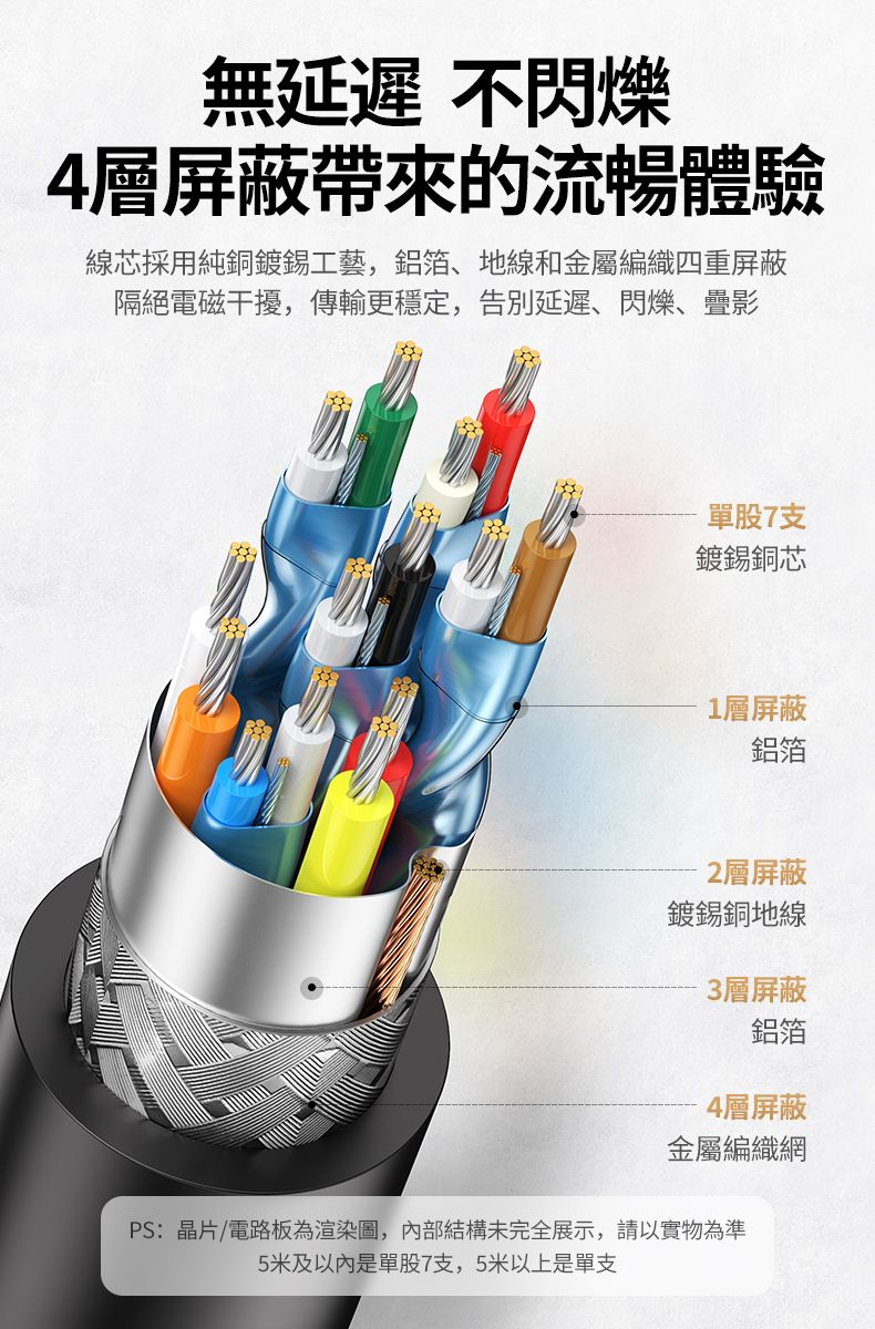 無延遲 不閃爍4層屏蔽帶來的流暢體驗線芯採用純銅鍍錫工藝,鋁箔、地線和金屬編織四重屏蔽隔絕電磁干擾,傳輸更穩定,告別延遲、閃爍、疊影單股7支鍍錫銅芯1層屏蔽鋁箔2層屏蔽鍍錫銅地線3層屏蔽鋁箔4層屏蔽金屬編織網PS:晶片/電路板為渲染圖,內部結構未完全展示,請以實物為準5米及以內是單股7支,5米以上是單支