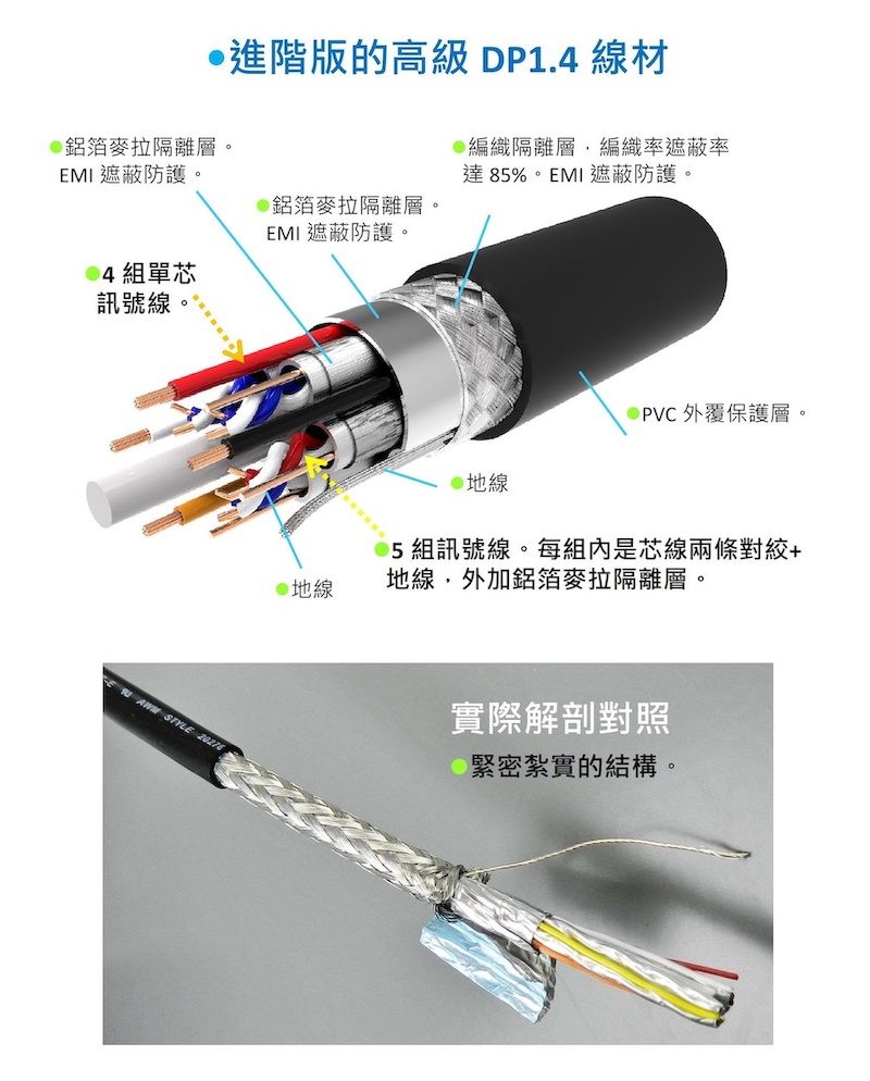 進階版的高級 DP1.4 線材鋁箔麥拉隔離層。EMI 遮蔽防護。鋁箔麥拉隔離層。編織隔離層編織率遮蔽率達85%。EMI遮蔽防護。EMI 遮蔽防護。 組單芯訊號線  STYLE  地線 地線 外覆保護層。5組訊號線。每組內是芯線兩條對絞地線,外加鋁箔麥拉隔離層。實際解剖對照緊密紮實的結構。