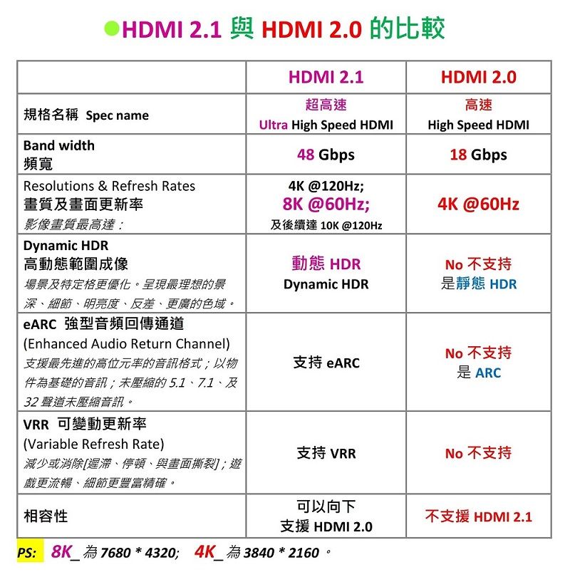 HDMI 2.1 與 HDMI 2.0 的比較HDMI 2.1規格名稱 Spec nameBand widthHDMI 2.0超高速高速Ultra High Speed HDMIHigh Speed HDMI頻寬畫質及畫面更新率48 Gbps4K@120Hz;8K@60Hz;Resolutions & Refresh Rates及後續達10K@120Hz影像畫質最高達:Dynamic HDR高動態範圍成像場景及特定格更優化。呈現最理想的景深細節、明亮度、反差、更廣的色域。 強型音頻回傳通道動態 HDR18 Gbps4K@60Hz 不支持Dynamic HDR靜態 HDR(Enhanced Audio Return Channel)支援最先進的高位元率的音訊格式;以物為基礎的音訊;壓縮的5.1、7.1、及32 聲道未壓縮音訊。支持 ARCNo 不支持是 ARCVRR 可變動更新率(Variable Refresh Rate)支持 VRRNo 不支持減少或消除[遲滯、停頓、與畫面撕裂;遊戲更流暢、細節更豐富精確。可以向下相容性不支援 HDMI 2.1支援 HDMI 2.0PS:8K_為 7680*4320; 4K_為3840*2160。