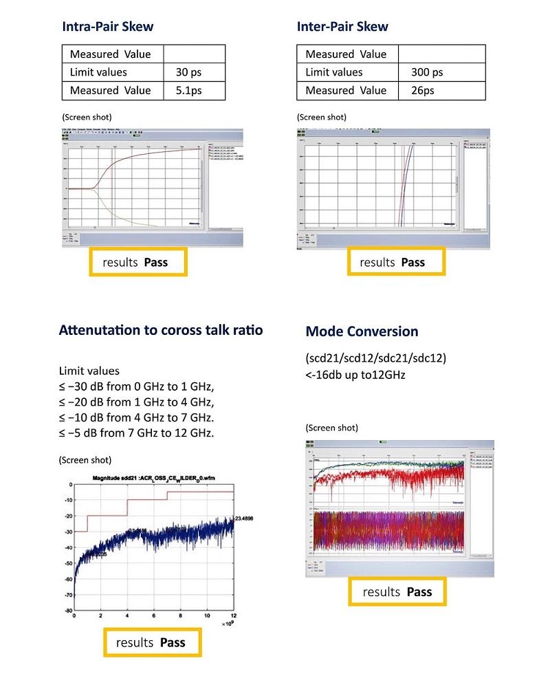 Intra-Pair SkewMeasured ValueInter-Pair SkewMeasured Value30 Measured Value 26psScreen shotLimit values30 psLimit valuesMeasured Value5.1psScreen shot)results Passresults PassAttenutation to coross talk ratioMode Conversion(scd21/scd12/sdc21/)-16db up to12Limit values dB from 0  to 1 GHz dB from 1 GHz to 4 GHz dB from 4 GHz to 7 GHz. dB from 7 GHz to 12 GHz.(Screen shot)Magnitude  , 2results Pass1012(Screen shot)results Pass