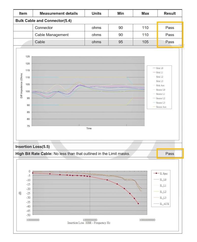 ItemMeasurement detailsUnitsMinMaxResultBulk Cable and Connector(5.4)Connectorohms90110PassCable Managementohms90110PassCableohms95105PassDiff Impedence (Ohms1251201151101051009590858075Insertion Loss(5.5)High Bit Rate Cable: No less than that outlined in the Limit masks.10-15-20-25-30-50100000000100000000010000000000Insertion Loss HBR - Frequency Hz - Sink Sink Sink    Source Source Pass Spec  L2