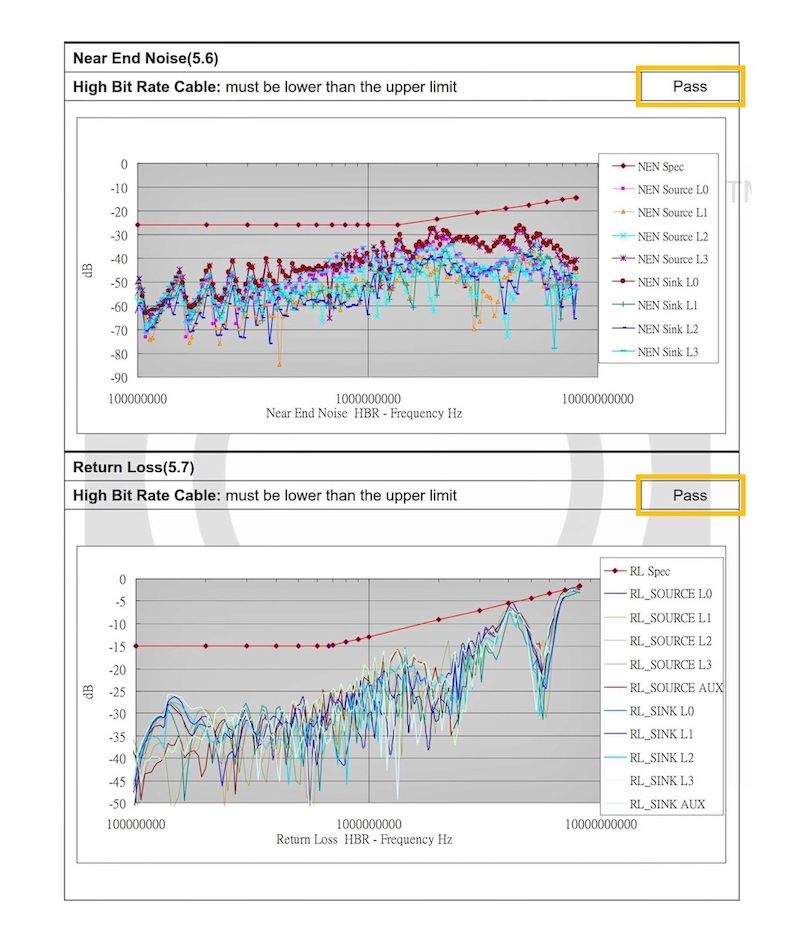 Near End Noise(5.6)High Bit Rate Cable: must be lower than the upper limitdB10-20-30-400-60-70-80-901000000100000000010000000000Near End Noise HBR Frequency HzReturn Loss(5.7)High Bit Rate Cable: must be lower than the upper limit00-5PassNEN SpecNEN Source NEN Source NEN Source L2 Source L3NEN Sink  Sink NEN Sink L2NEN Sink L3Pass SpecRL_SOURCE LORL_SOURCE -10-15-20RL_SOURCE L2RL_SOURCE L3-25RL_SOURCE AUX-30-35-40RL_SINK LORL_SINK RL_SINK L2-45RL_SINK L3-50RL_SINK AUX100000000100000000010000000000Return Loss HBR - Frequency Hz