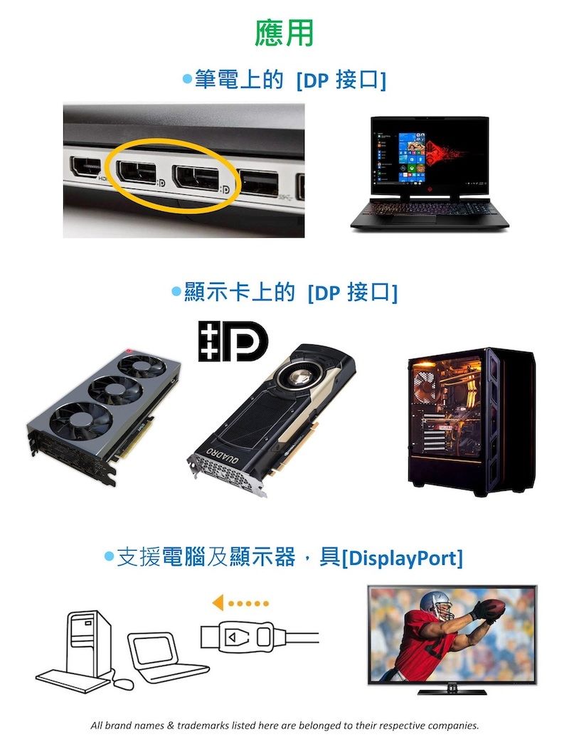 應用筆電上的[P接口]D顯示卡上的[DP 接口]支援電腦及顯示器,具[DisplayPort]All brand names & trademarks listed here are belonged to their respective companies