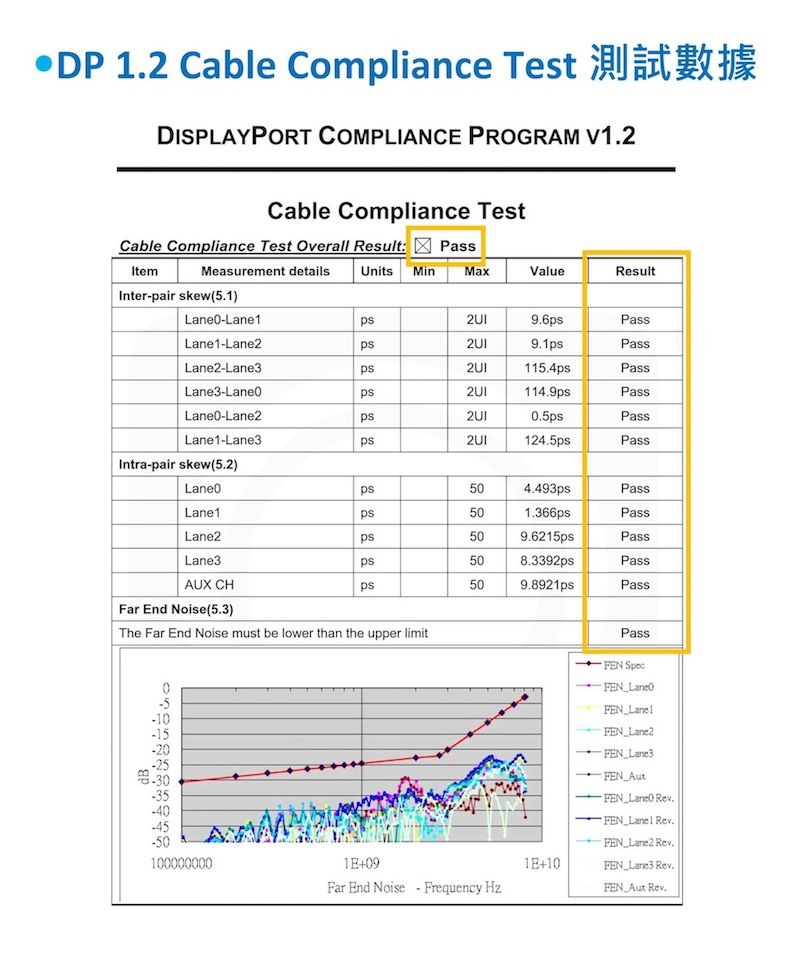 12 Cable Compliance TestDISPLAYPORT COMPLIANCE PROGRAM V12Cable Compliance TestCable Compliance Test Overall Result: .ItemMeasurement details UnitsMinMaxValueResultInter-pair skew(5.1)-Lane1PassLane1-Lane29.1PassLane2-Lane3115.4PassLane3-Lane0PassLane0-Lane20.5PassLane1-Lane3124.5PassIntra-pair skew(5.2)Lane0504.493psPassLane1ps501.366psPassLane2ps509.6215psPassLane3.ps508.3392psPassAUX CHps509.8921psPassFar End Noise(5.3)The Far End Noise must be lower than the upper limit0PassFEN SpecFEN LaneFEN LaneFEN Lane2FEN Lane3FEN FEN Lane0 FEN  FEN Lane2 Rev.10000000009+10FEN Lane3 Rev.Far End Noise Frequency HzFEN Aux Rev.