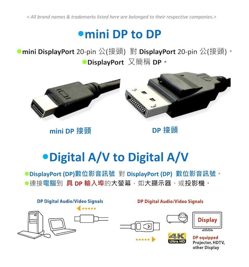 All brand names & trademarks listed here are belonged to their respective companies  to mini DisplayPort 20-pin  DisplayPort 20-pin DisplayPort 又簡稱 DPmini DP 接頭DP 接頭Digital A/V to Digital A/VDisplayPort (DP)數位影音訊號 對 DisplayPort (DP) 數位影音訊號。連接電腦到 具DP輸入埠的大螢幕如大顯示器、或投影機。DP Digital Audio/Video SignalsDP Digital Audio/Video SignalsDisplay DP equippedUltra HDProjector, HDTV,other Display