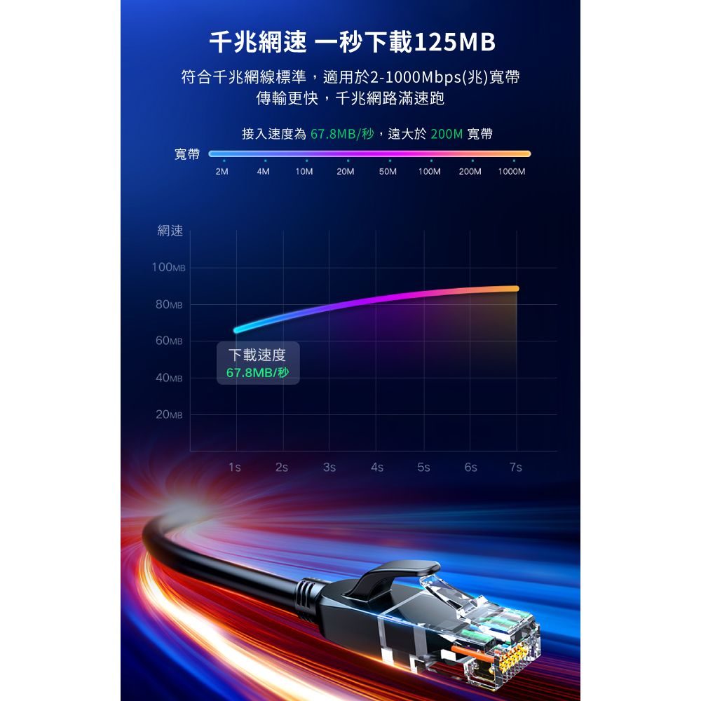 千兆網 一秒下載125MB符合千兆網線標準,適用於2-1000Mbps(兆)寬帶傳輸更快,千兆網路滿速跑接入速度為67.8MB/秒,遠大於 200M 寬帶寬帶2M4M10M20M50M100M 200M 1000M網速100MB80MB60MB下載速度67.8MB/秒40MB20MB4s7s